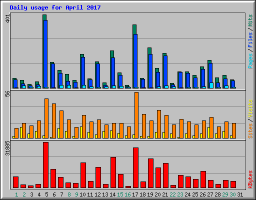 Daily usage for April 2017