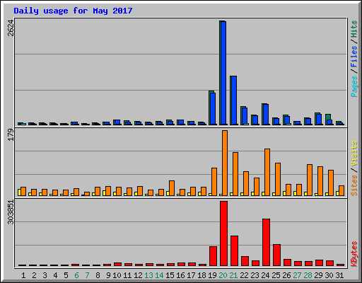 Daily usage for May 2017