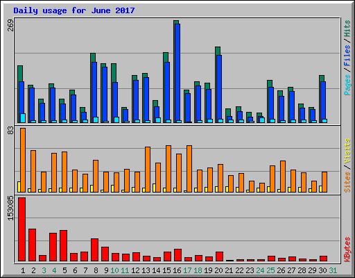 Daily usage for June 2017