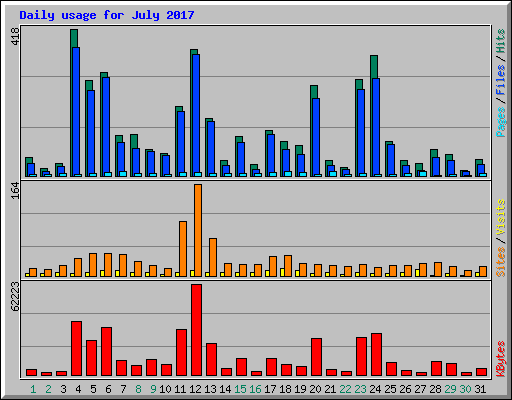 Daily usage for July 2017
