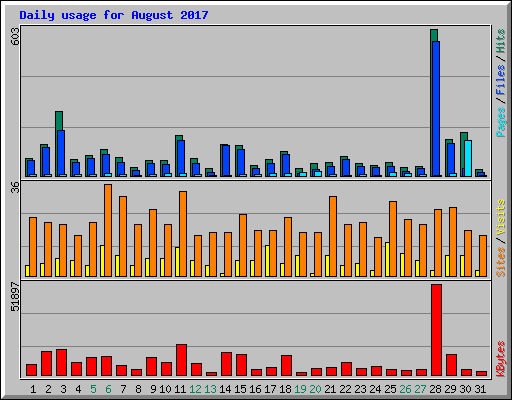 Daily usage for August 2017