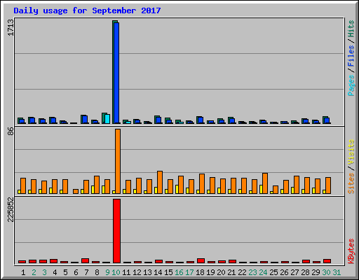 Daily usage for September 2017