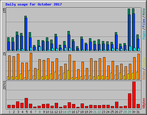 Daily usage for October 2017