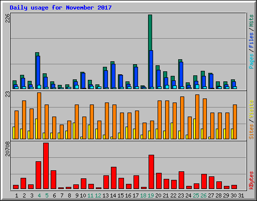 Daily usage for November 2017