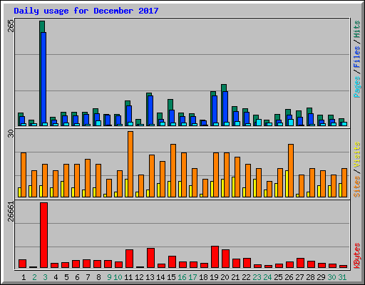 Daily usage for December 2017