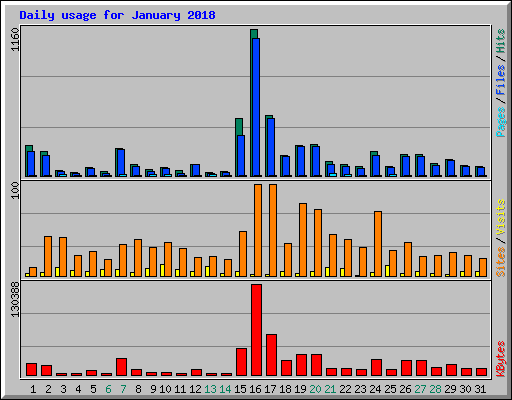 Daily usage for January 2018