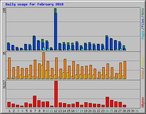 Daily usage for February 2018