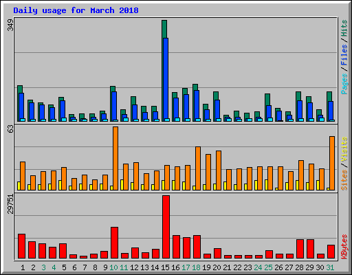 Daily usage for March 2018