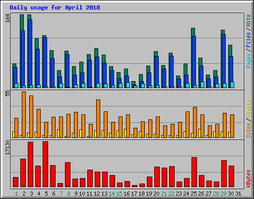 Daily usage for April 2018
