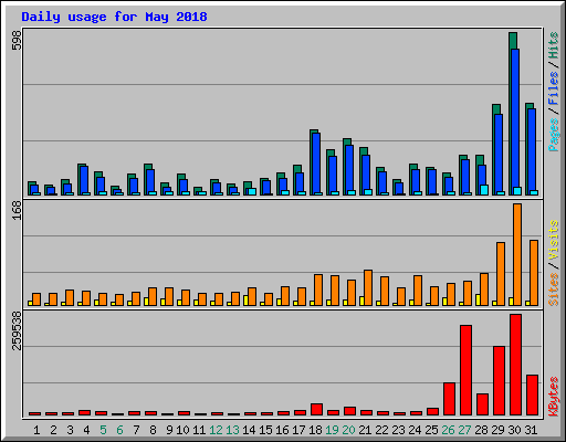 Daily usage for May 2018