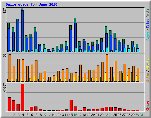 Daily usage for June 2018