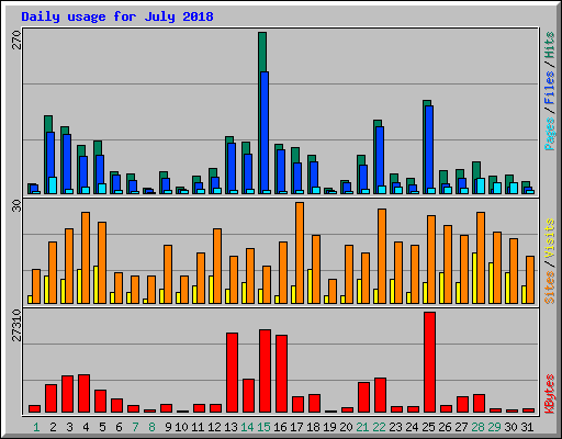Daily usage for July 2018