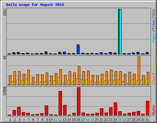 Daily usage for August 2018