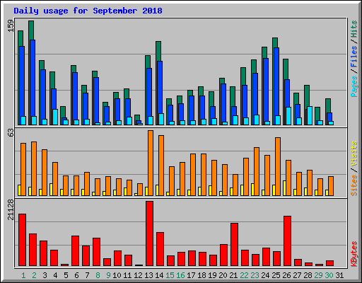 Daily usage for September 2018