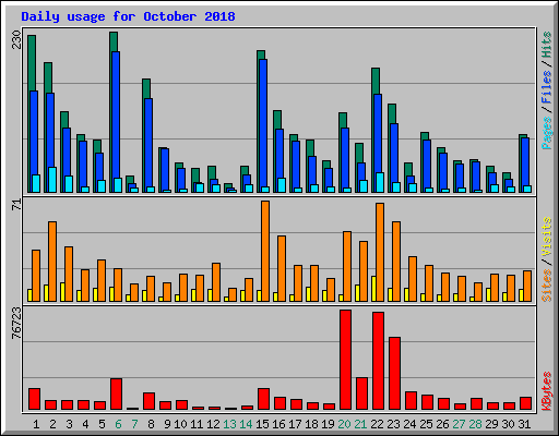 Daily usage for October 2018