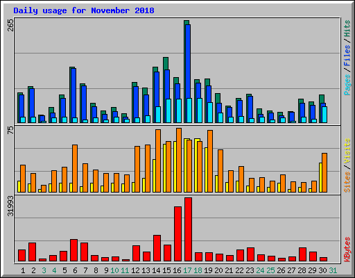 Daily usage for November 2018