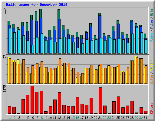 Daily usage for December 2018