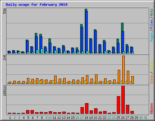 Daily usage for February 2019