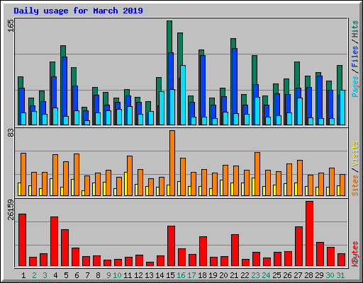 Daily usage for March 2019