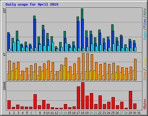 Daily usage for April 2019