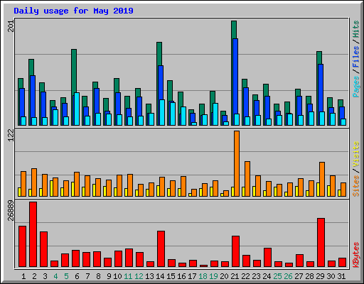 Daily usage for May 2019