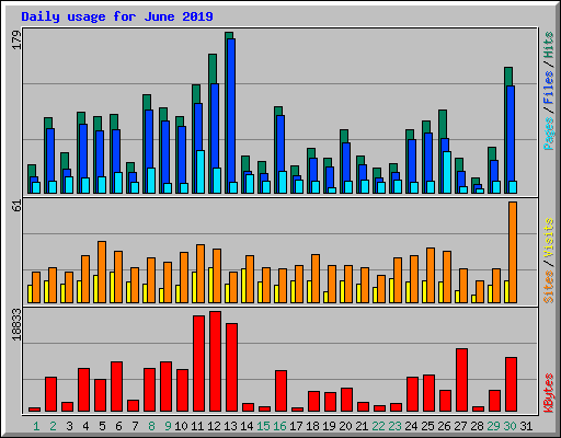 Daily usage for June 2019