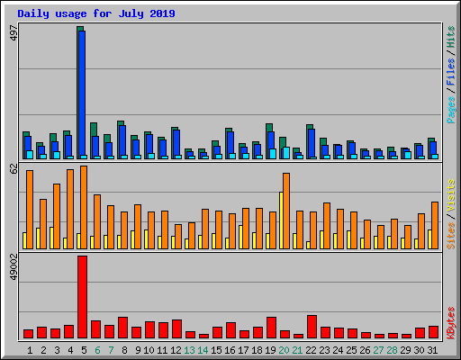 Daily usage for July 2019