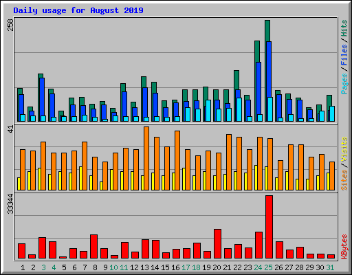 Daily usage for August 2019