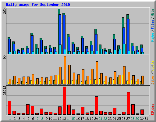 Daily usage for September 2019