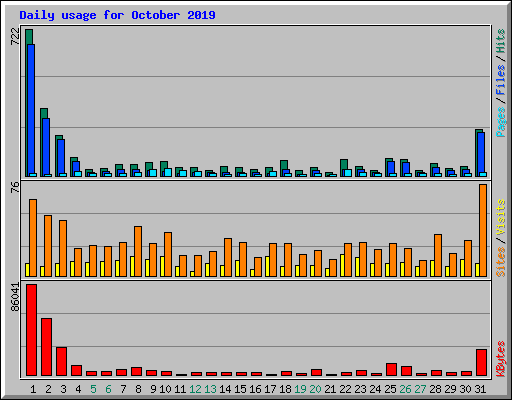 Daily usage for October 2019
