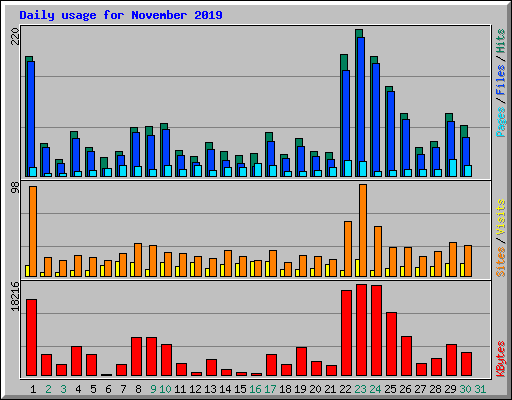 Daily usage for November 2019