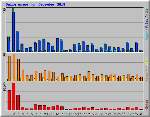 Daily usage for December 2019