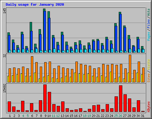 Daily usage for January 2020