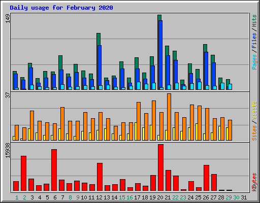 Daily usage for February 2020
