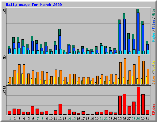 Daily usage for March 2020