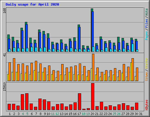 Daily usage for April 2020