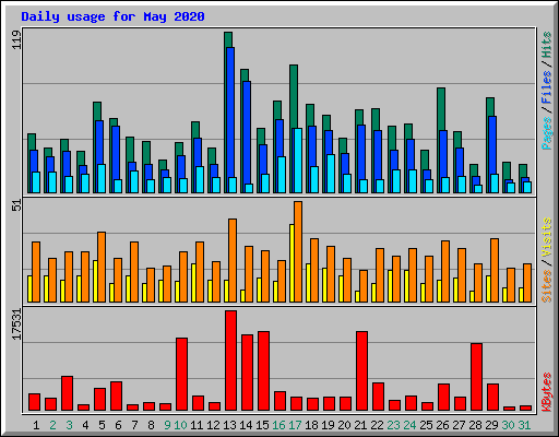 Daily usage for May 2020