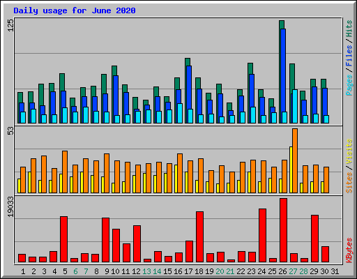 Daily usage for June 2020