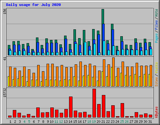 Daily usage for July 2020