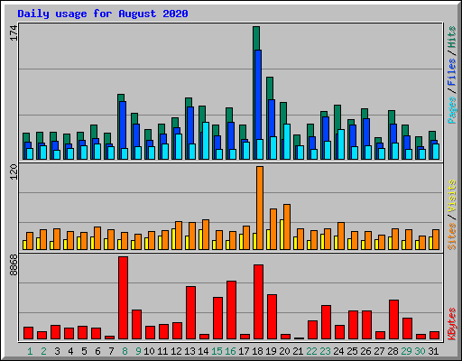 Daily usage for August 2020