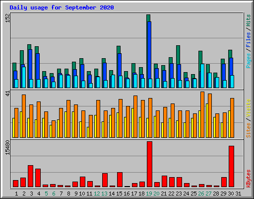 Daily usage for September 2020