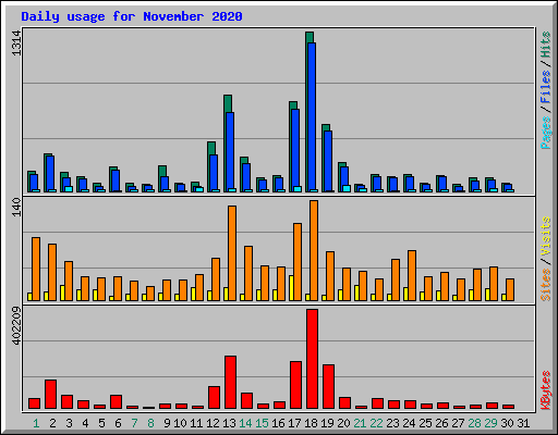 Daily usage for November 2020