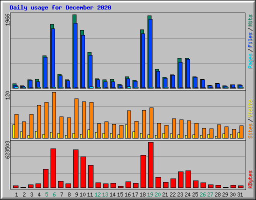 Daily usage for December 2020