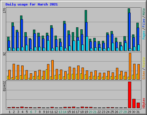 Daily usage for March 2021