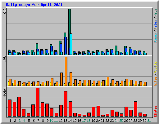Daily usage for April 2021