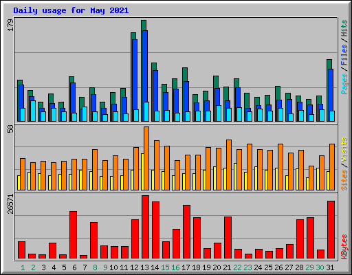 Daily usage for May 2021