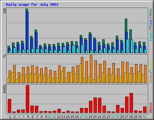 Daily usage for July 2021