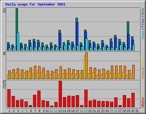 Daily usage for September 2021