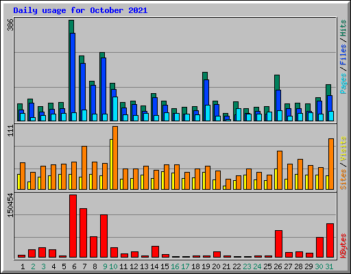 Daily usage for October 2021