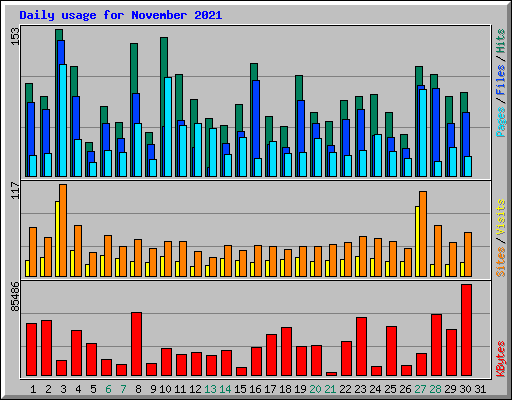Daily usage for November 2021